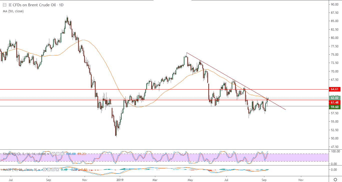 الرسم البياني لنفط خام برنت القياسي البريطاني الرسم البياني لنفط خام برنت القياسي البريطاني