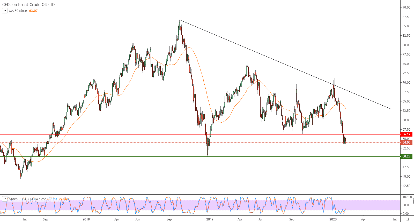 الرسم البياني لأسعار العقود الآجلة لنفط خام برنت الرسم البياني لأسعار العقود الآجلة لنفط خام برنت