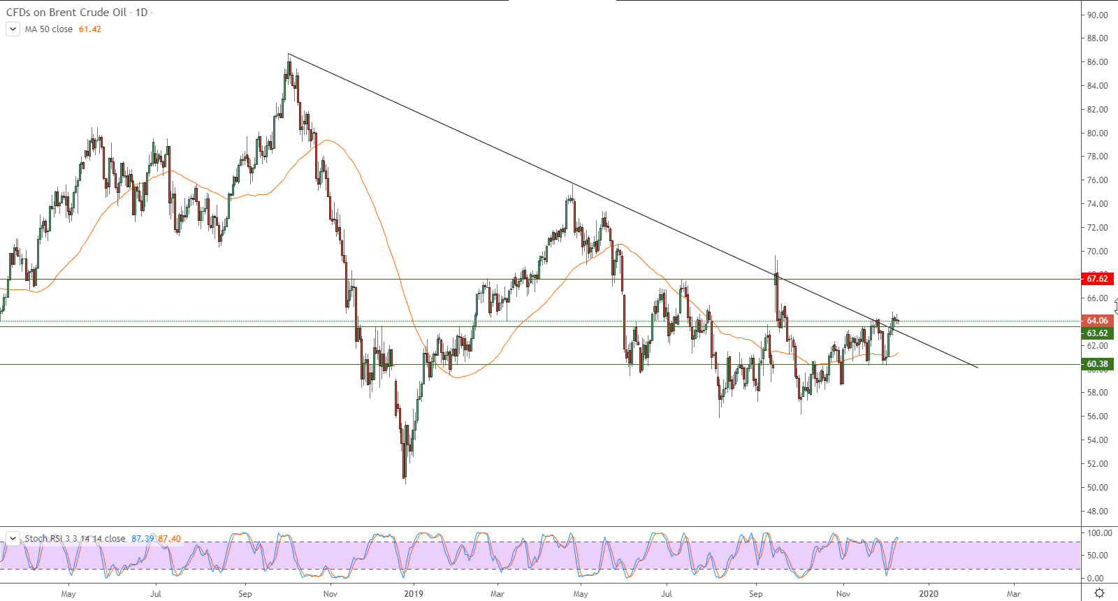 الرسم البياني لأسعار العقود الآجلة لنفط خام برنت الرسم البياني لأسعار العقود الآجلة لنفط خام برنت