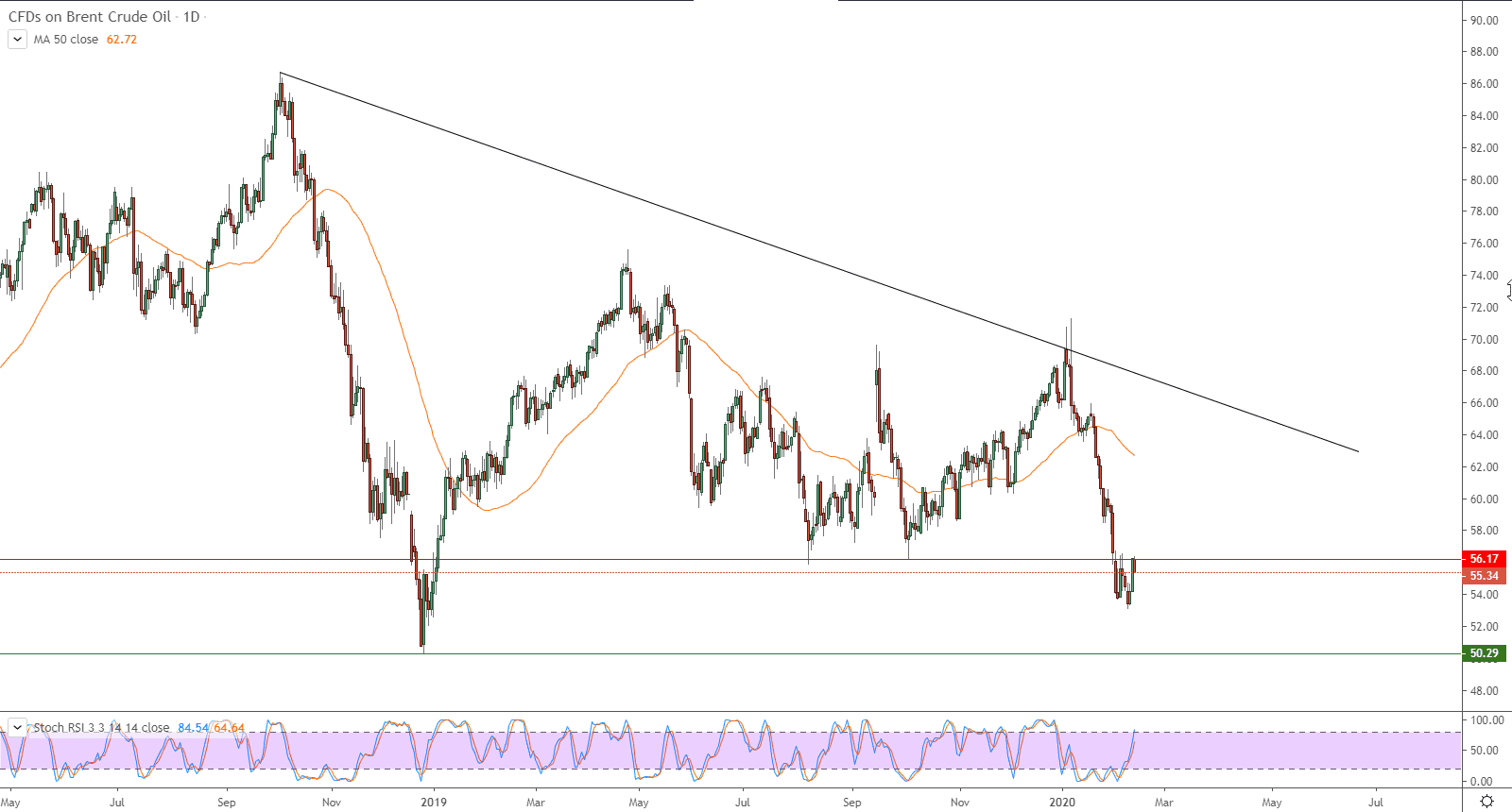 الرسم البياني لأسعار العقود الآجلة لنفط برنت القياسي الرسم البياني لأسعار العقود الآجلة لنفط برنت القياسي