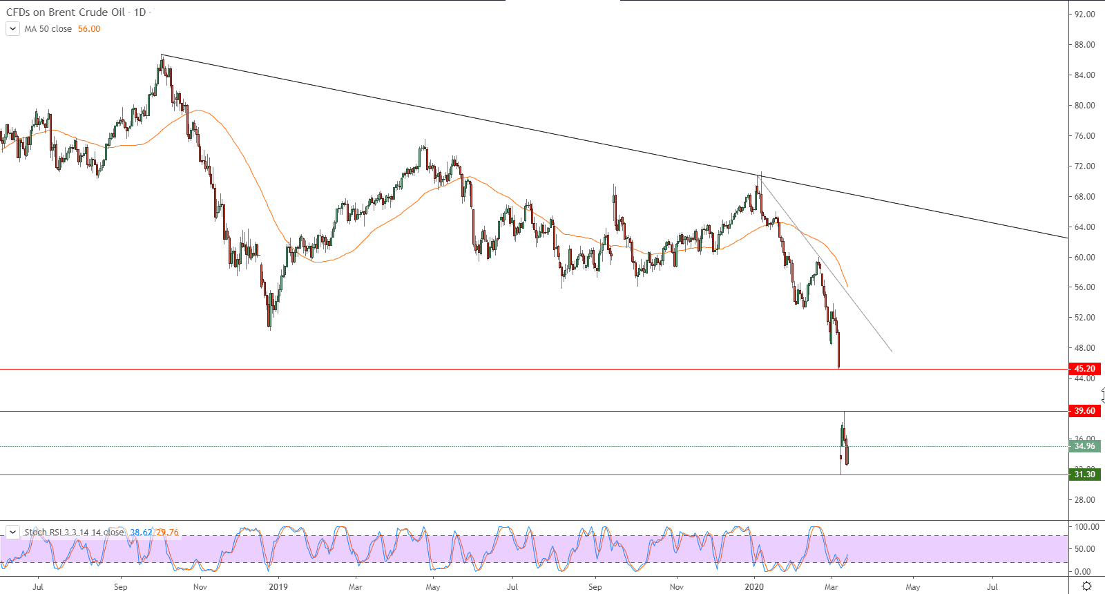 الرسم البياني لنفط خام برنت القياسي العالمي