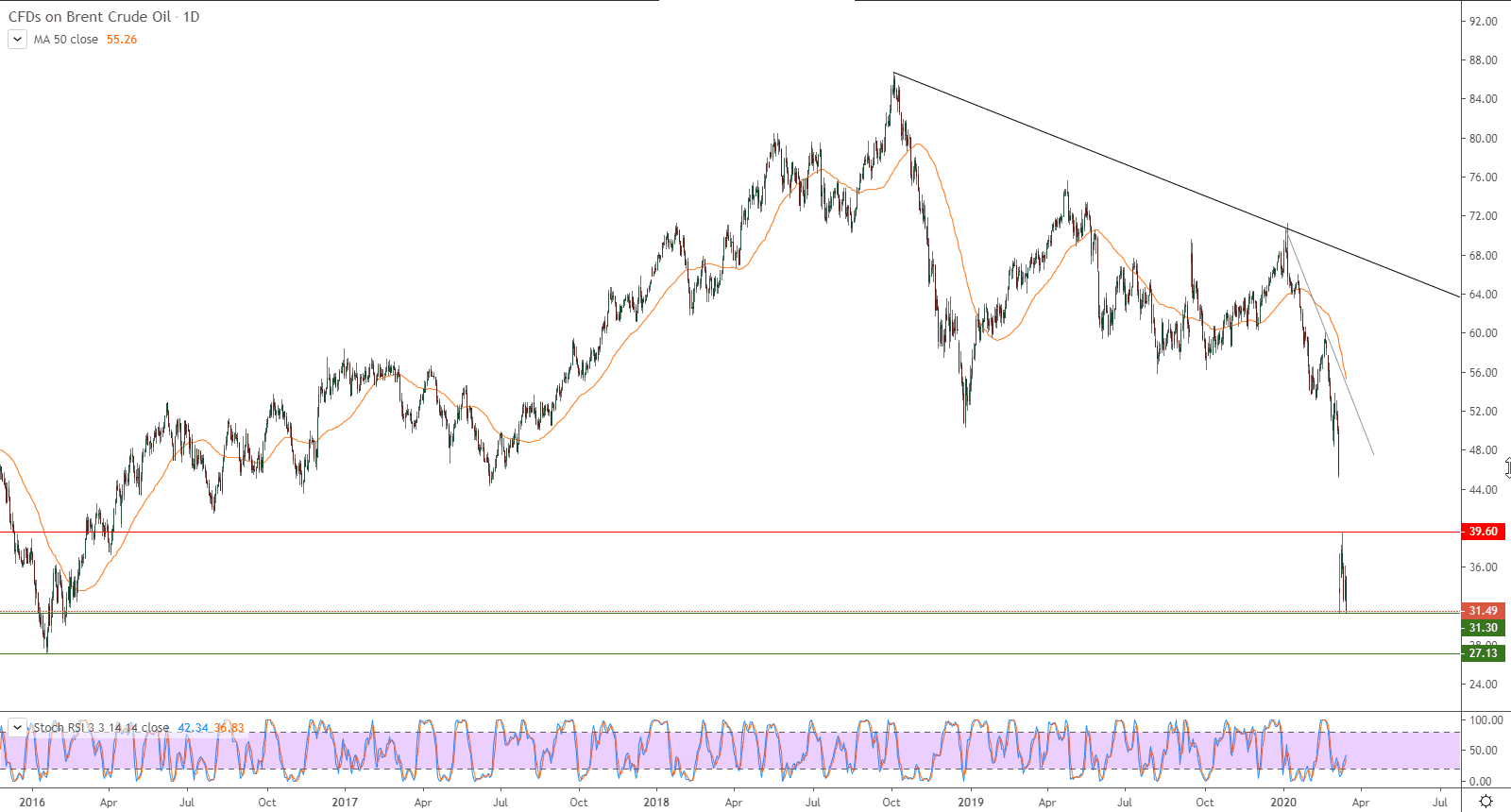 الرسم البياني لأسعار نفط خام برنت بتعاملاتها الفورية 