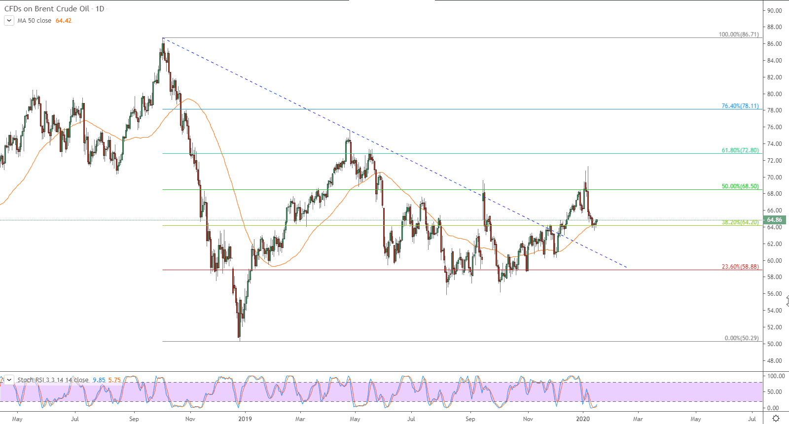 الرسم البياني لنفط خام برنت الرسم البياني لنفط خام برنت