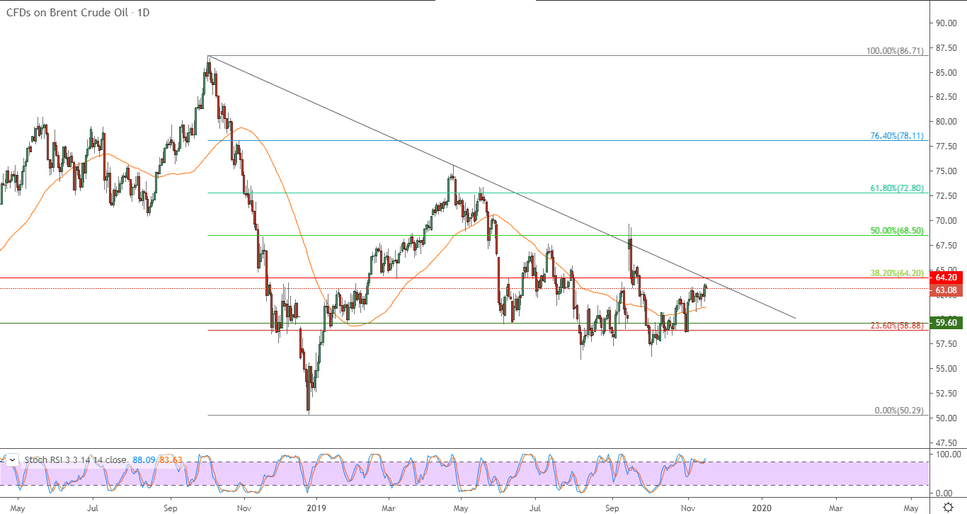 الرسم البياني للنفط خام برنت القياسي البريطاني الرسم البياني للنفط خام برنت القياسي البريطاني