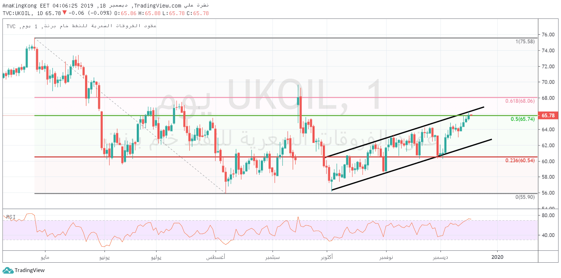 الرسم البياني لخام برينت