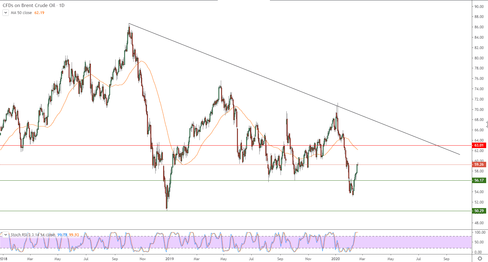الرسم البياني للعقود الآجلة لنفط خام برنت الرسم البياني للعقود الآجلة لنفط خام برنت