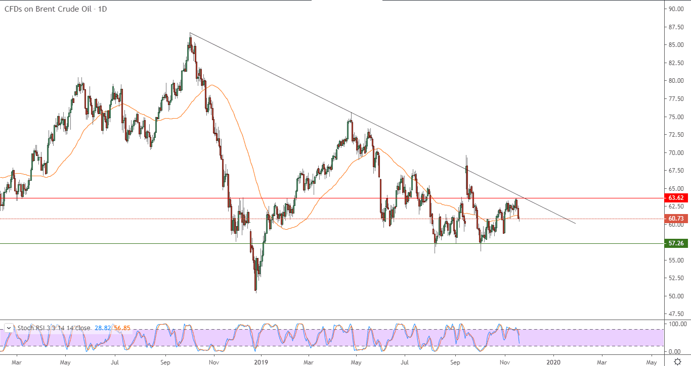 الرسم البياني لنفط خام برنت القياسي البريطاني الرسم البياني لنفط خام برنت القياسي البريطاني