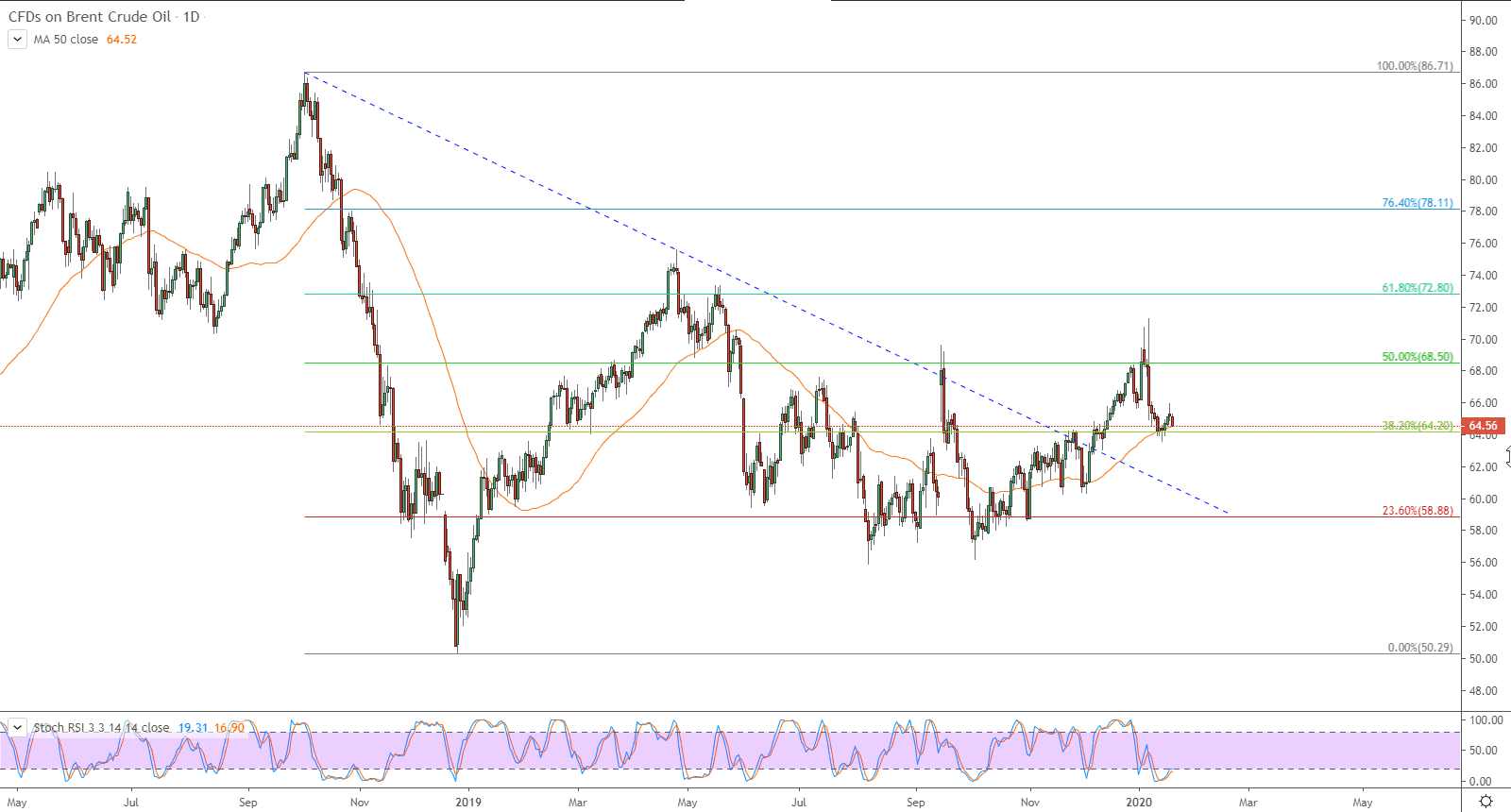 الرسم البياني لنفط خام برنت القياسي العالمي 