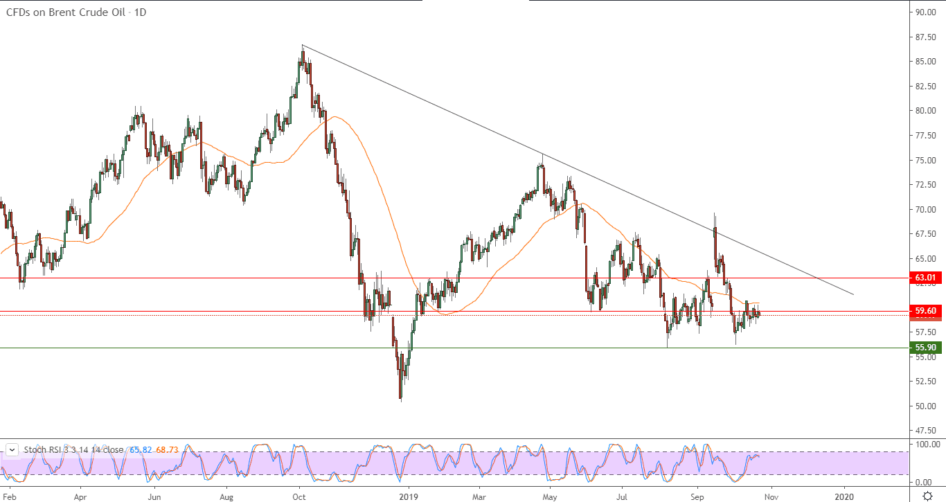الرسم البياني  لنفط خام برنت القياسي الرسم البياني  لنفط خام برنت القياسي