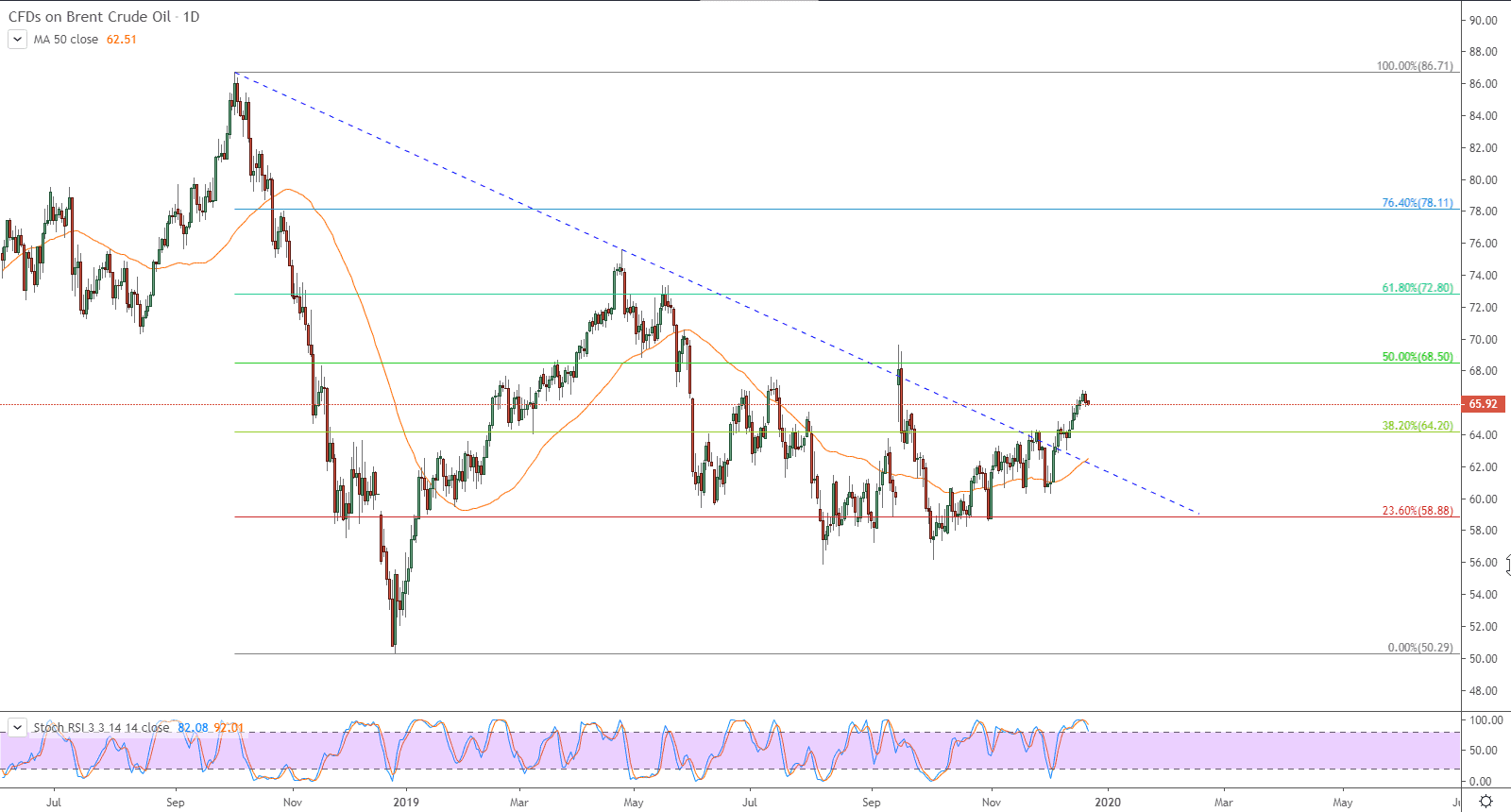 الرسم البياني للنفط خام برنت القياسي