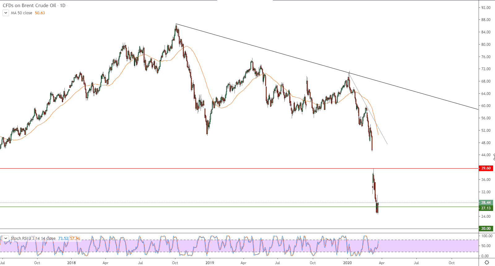الرسم البياني لنفط خام برنت القياس العالمي