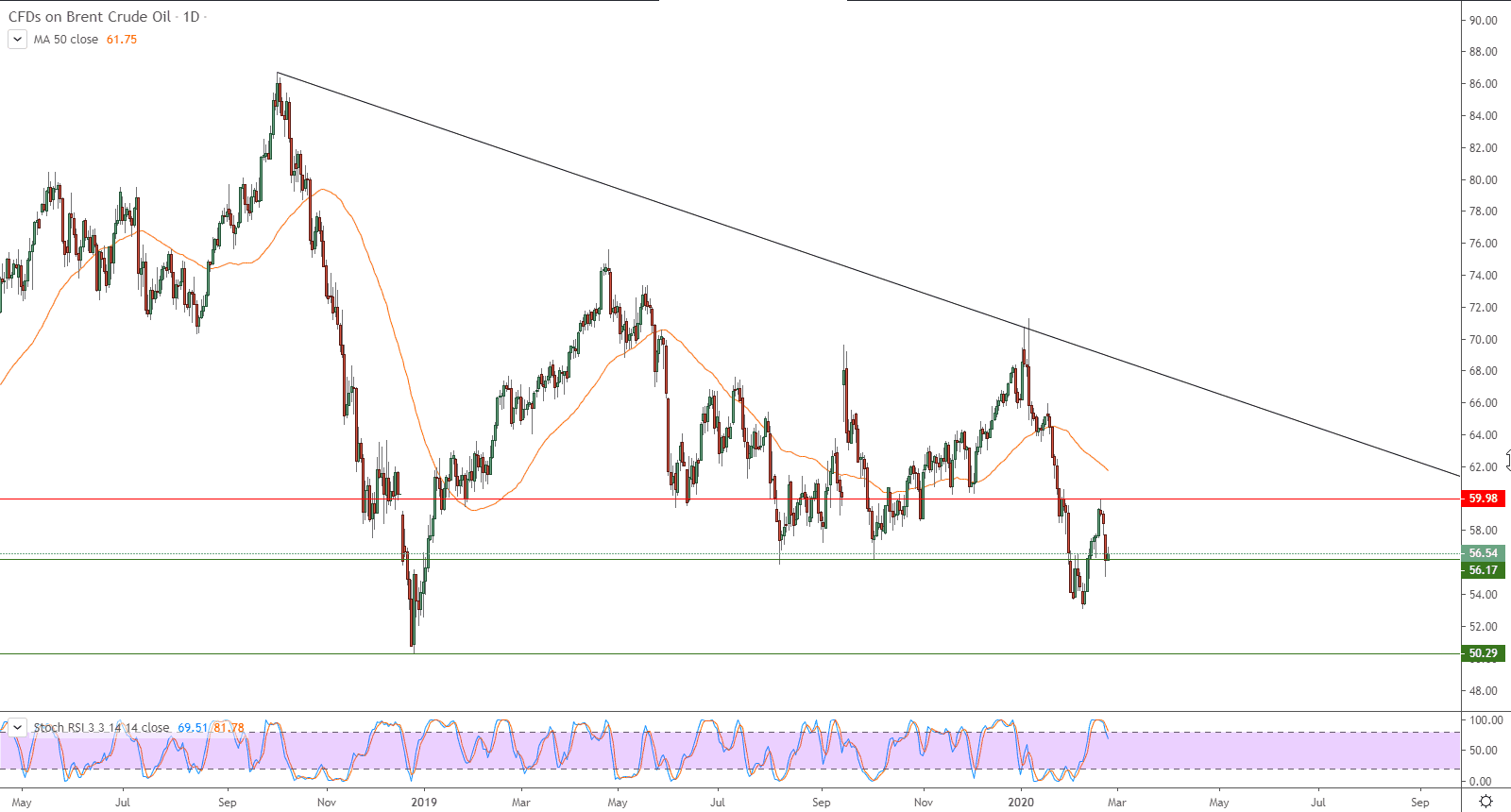 الرسم البياني لأسعار العقود الآجلة لنفط برنت 