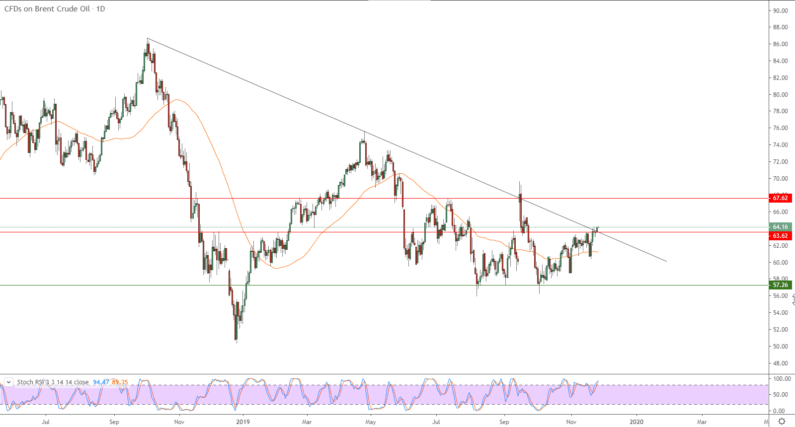 الرسم البياني لنفط خام برنت الرسم البياني لنفط خام برنت