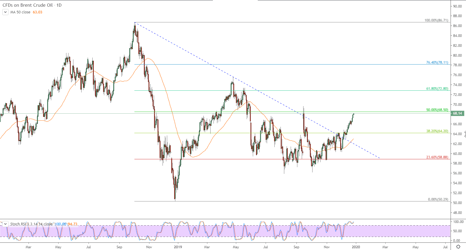 الرسم البياني لنفط خام برنت 