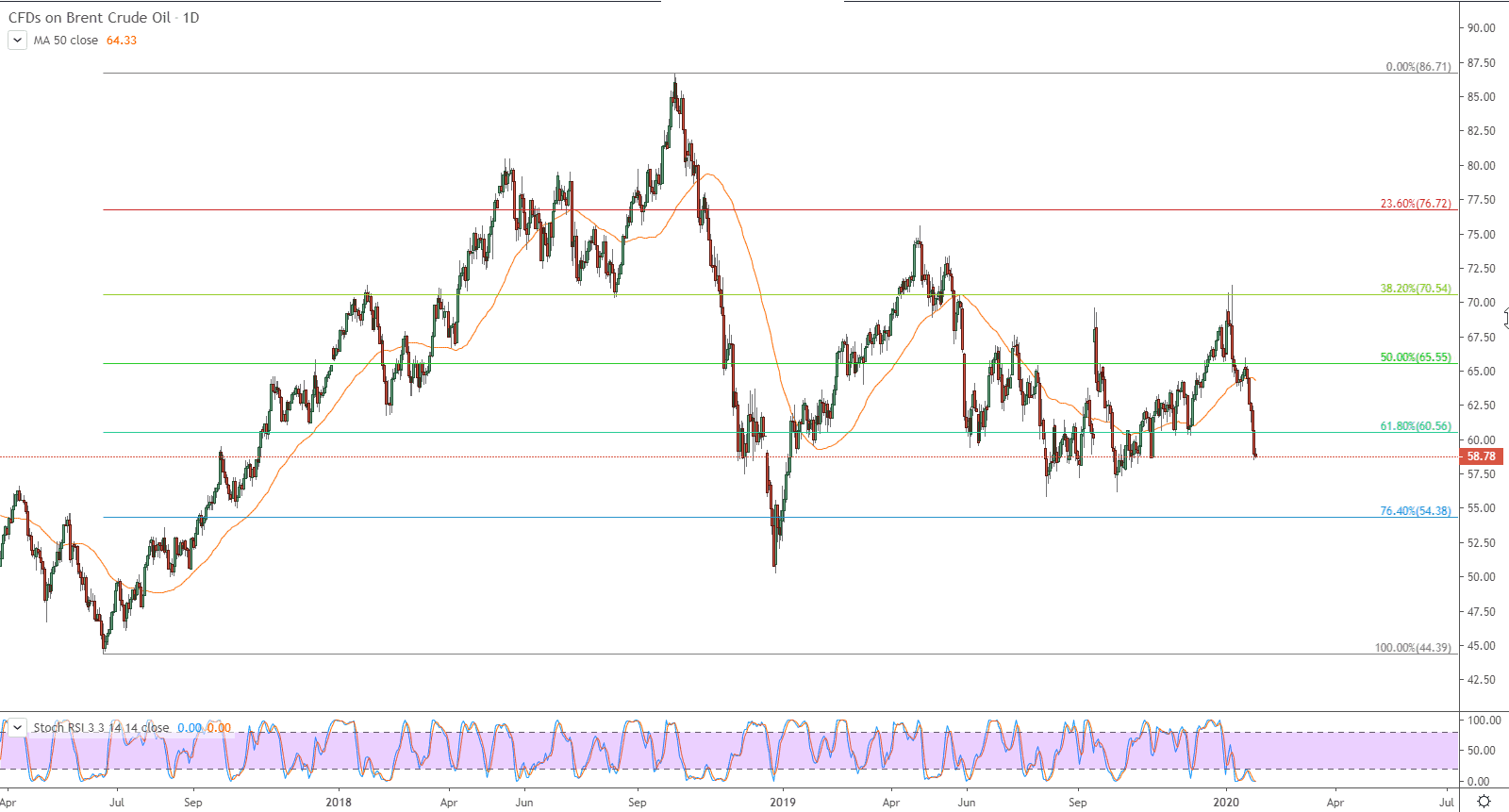 الرسم البياني لأسعار العقود الآجلة لنفط خام برنت