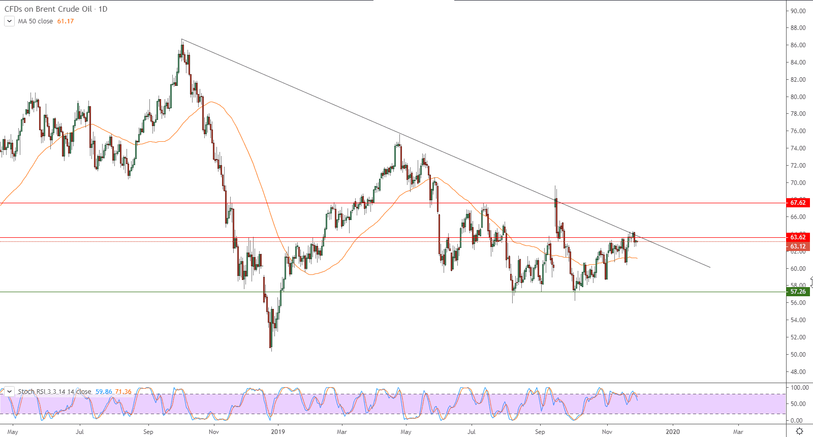 الرسم البياني لنفط خام برنت الرسم البياني لنفط خام برنت