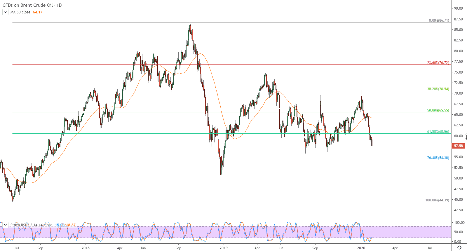 الرسم البياني لأسعار نفط خام برنت الرسم البياني لأسعار نفط خام برنت