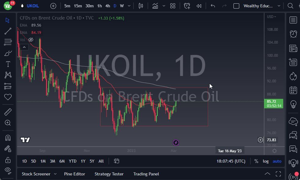 Crude Oil Brent chart