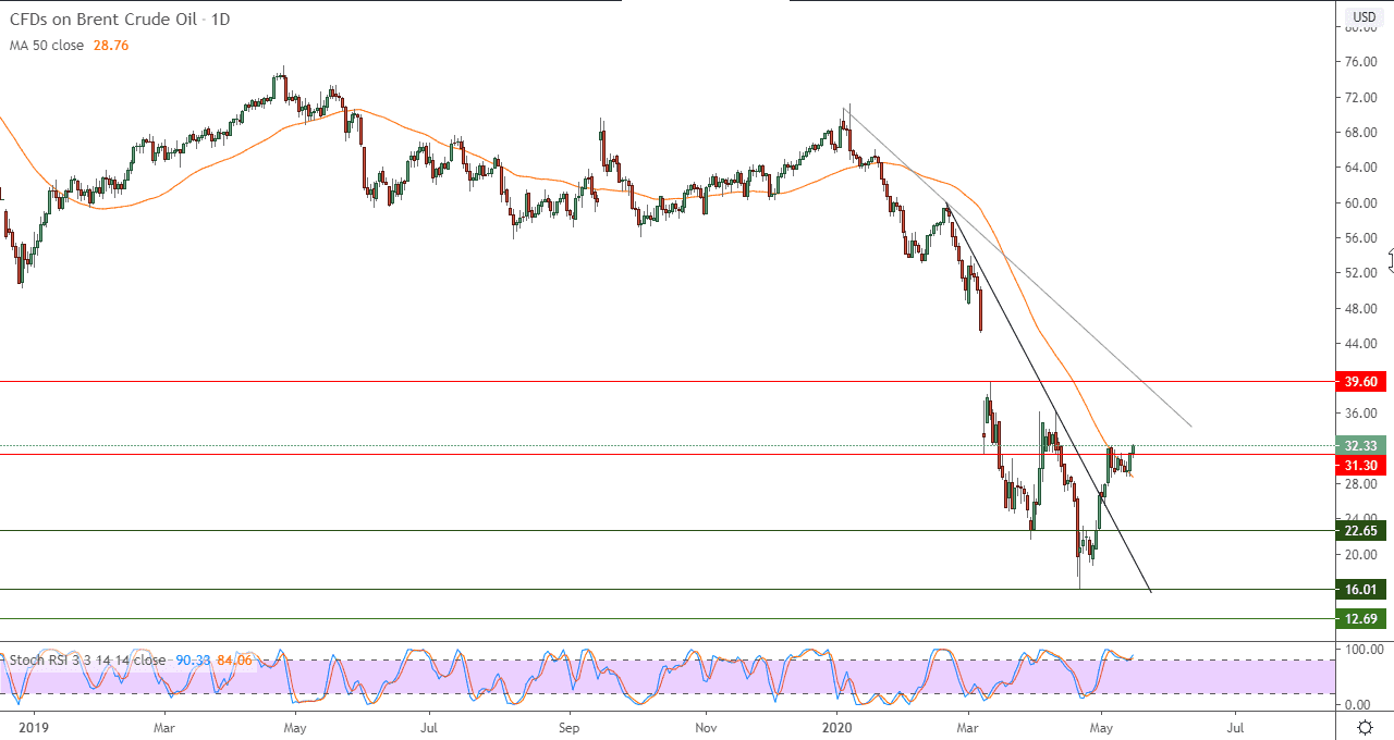 التحليل التقني لأسعار النفط خام برنت القياسي العالمي التحليل التقني لأسعار النفط خام برنت القياسي العالمي