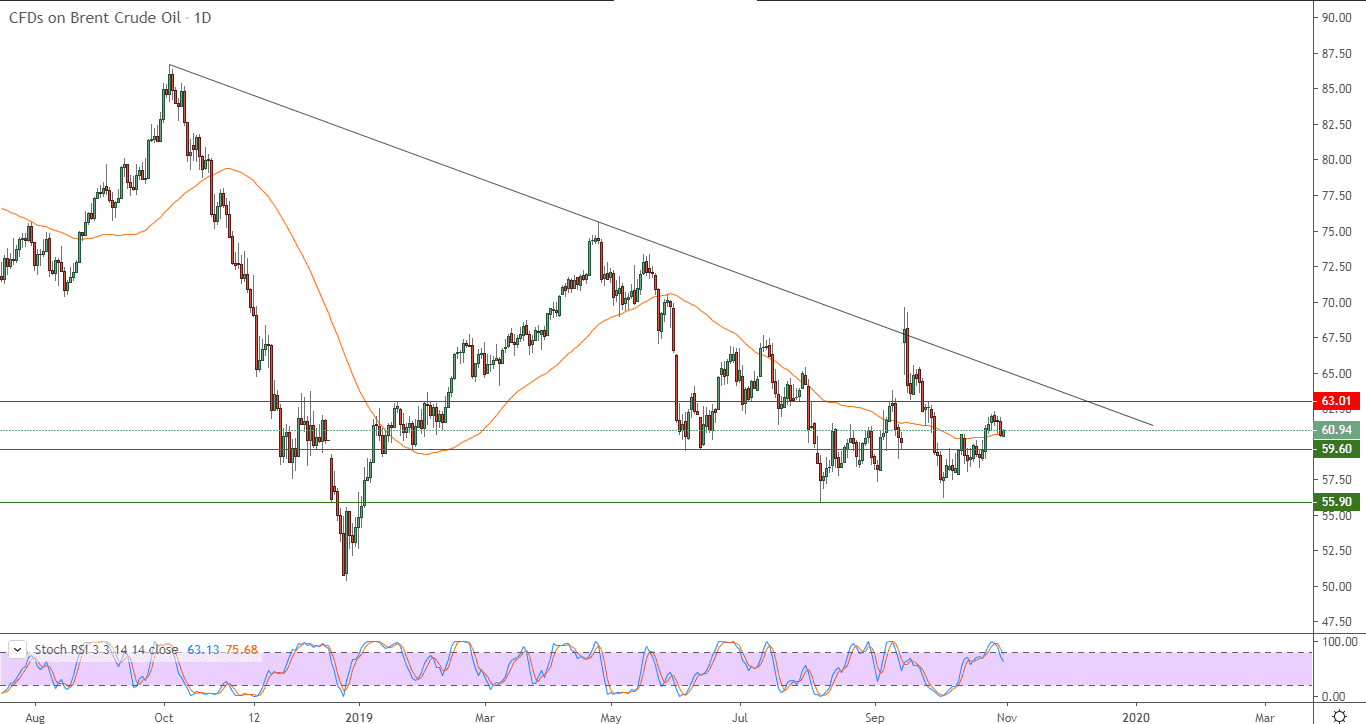 الرسم البياني لنفط خام برينت الرسم البياني لنفط خام برينت