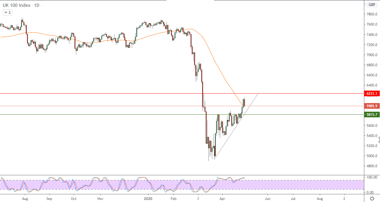 الرسم البياني لمؤشر فاينانشل تايمز 100 