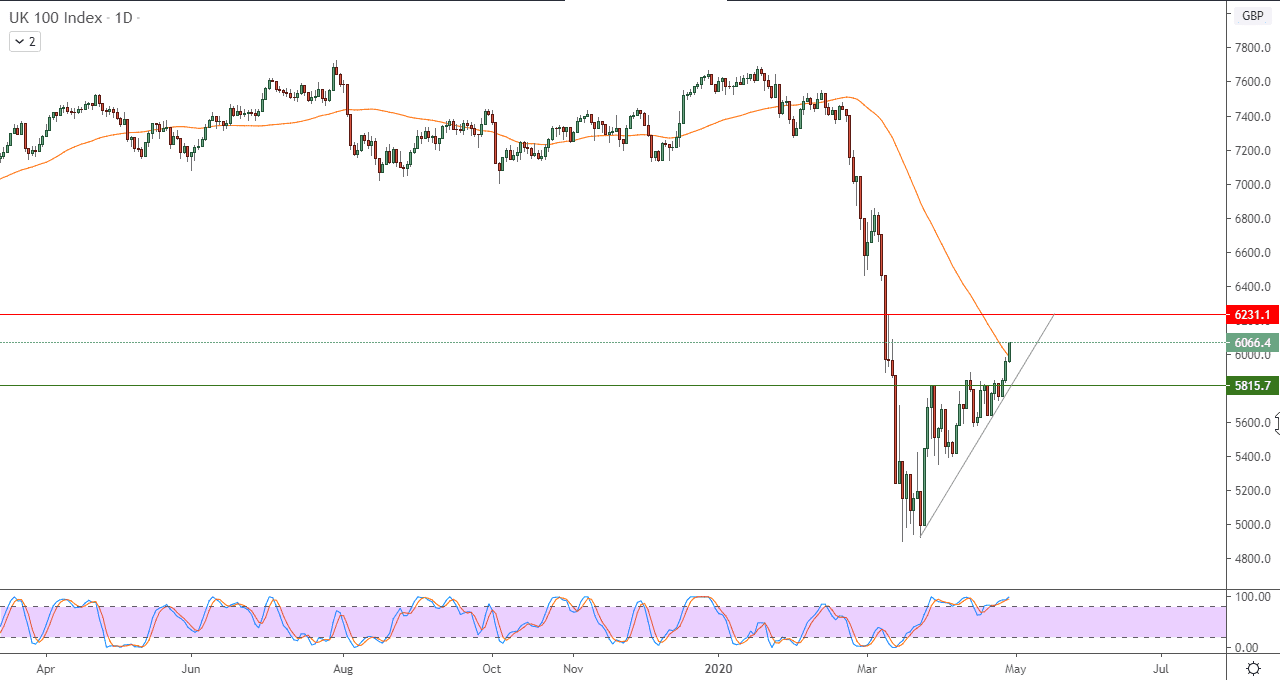 الرسم البياني لمؤشر فاينانشل تايمز 100 