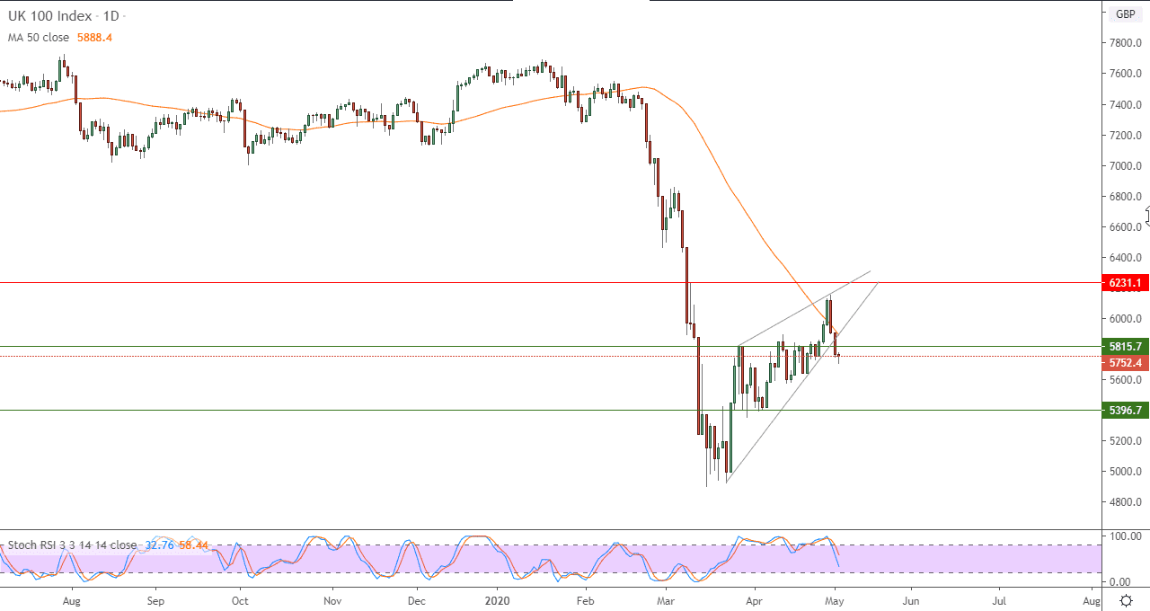 الرسم البياني لمؤشر فاينانشيال تايمز 100 البريطاني 
