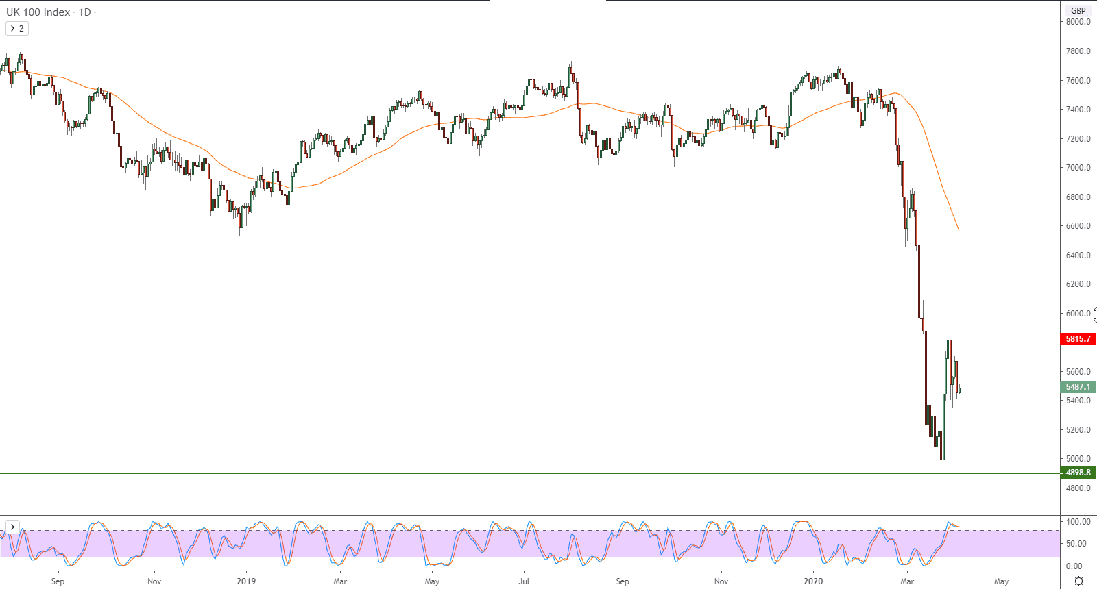الرسم البياني لمؤشر فاينانشل تايمز 100 