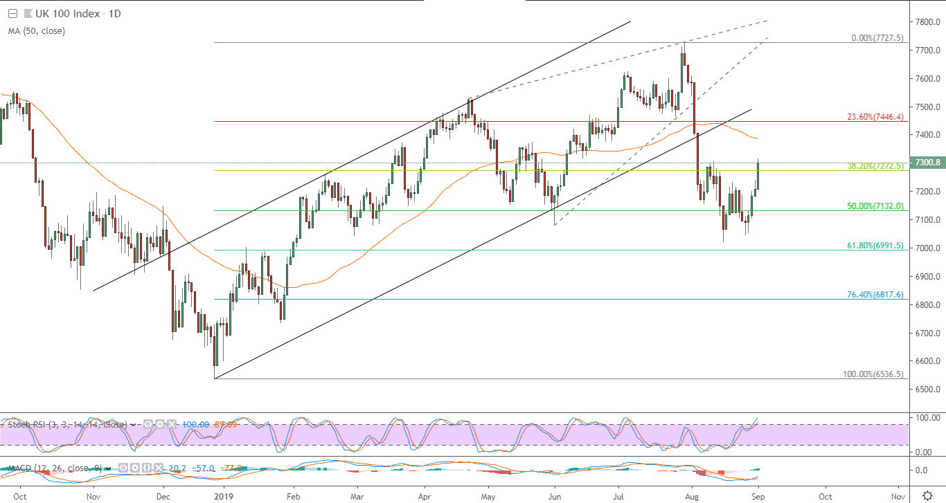 الرسم البياني لمؤشر فوتسي 100 البريطاني