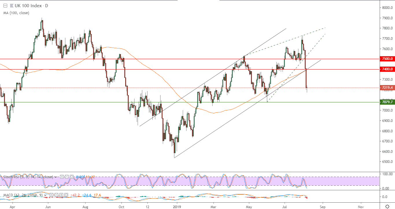 الرسم البياني لمؤشر فوتسي 100 البريطاني الرسم البياني لمؤشر فوتسي 100 البريطاني