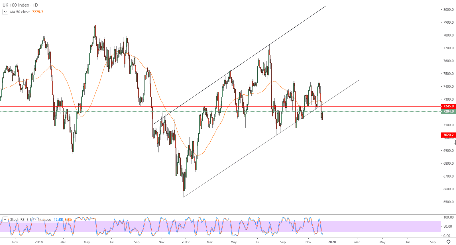 الرسم البياني لمؤشر فاينانشل تايمز 100