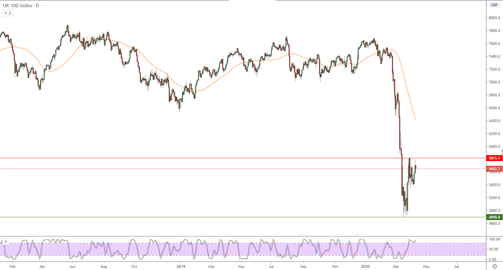 الرسم البياني لمؤشر فاينانشل تايمز 100 البريطاني 