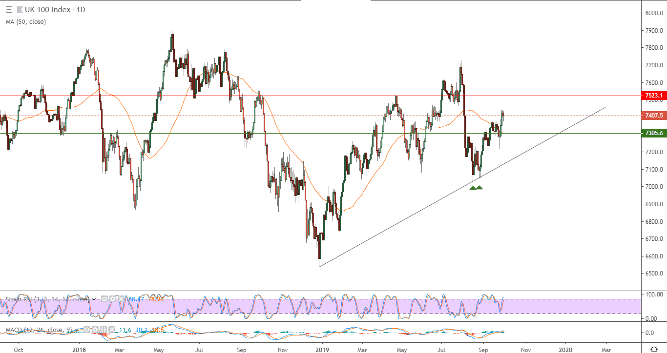 الرسم البياني لمؤشر فوتسي 100 البريطاني