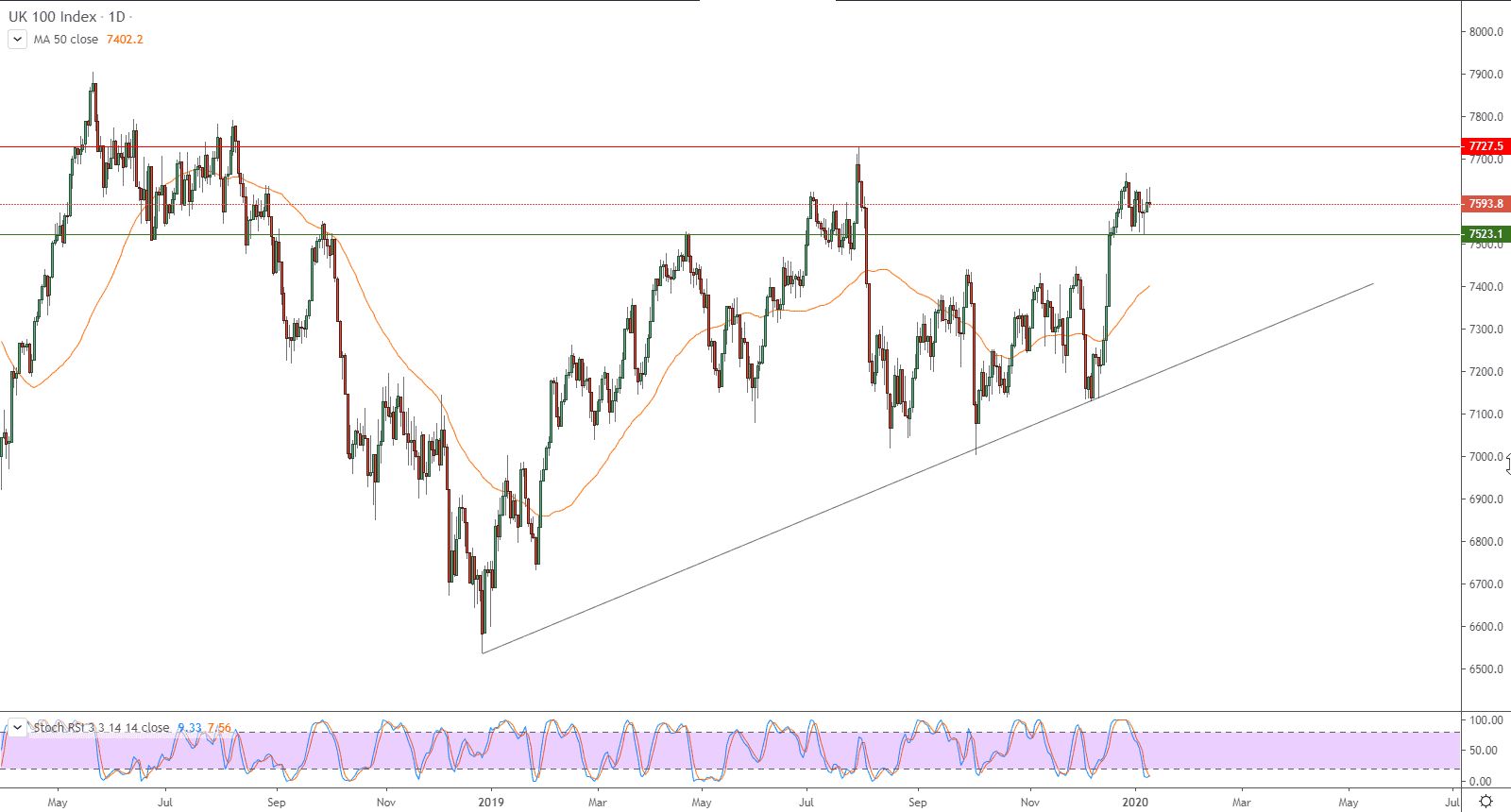 الرسم البياني لمؤشر فاينانشل تايمز 100