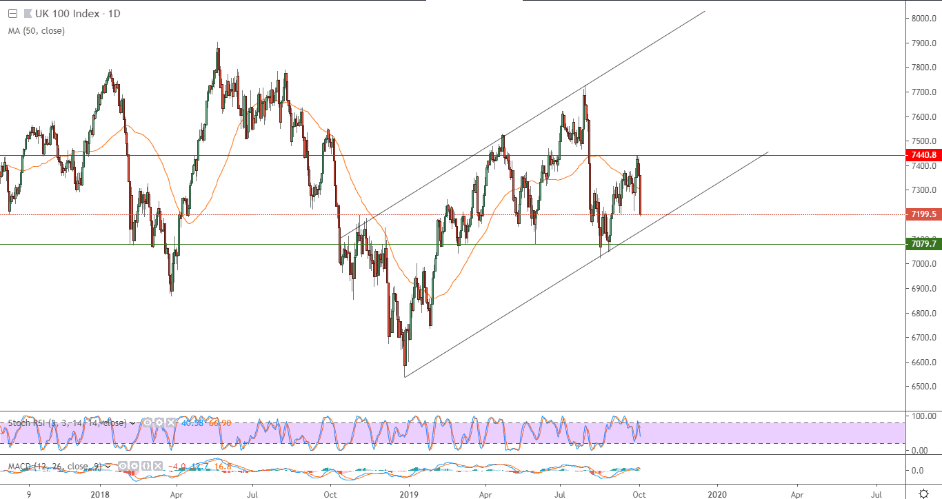 الرسم البياني لمؤشر فوتسي 100 البريطاني الرسم البياني لمؤشر فوتسي 100 البريطاني