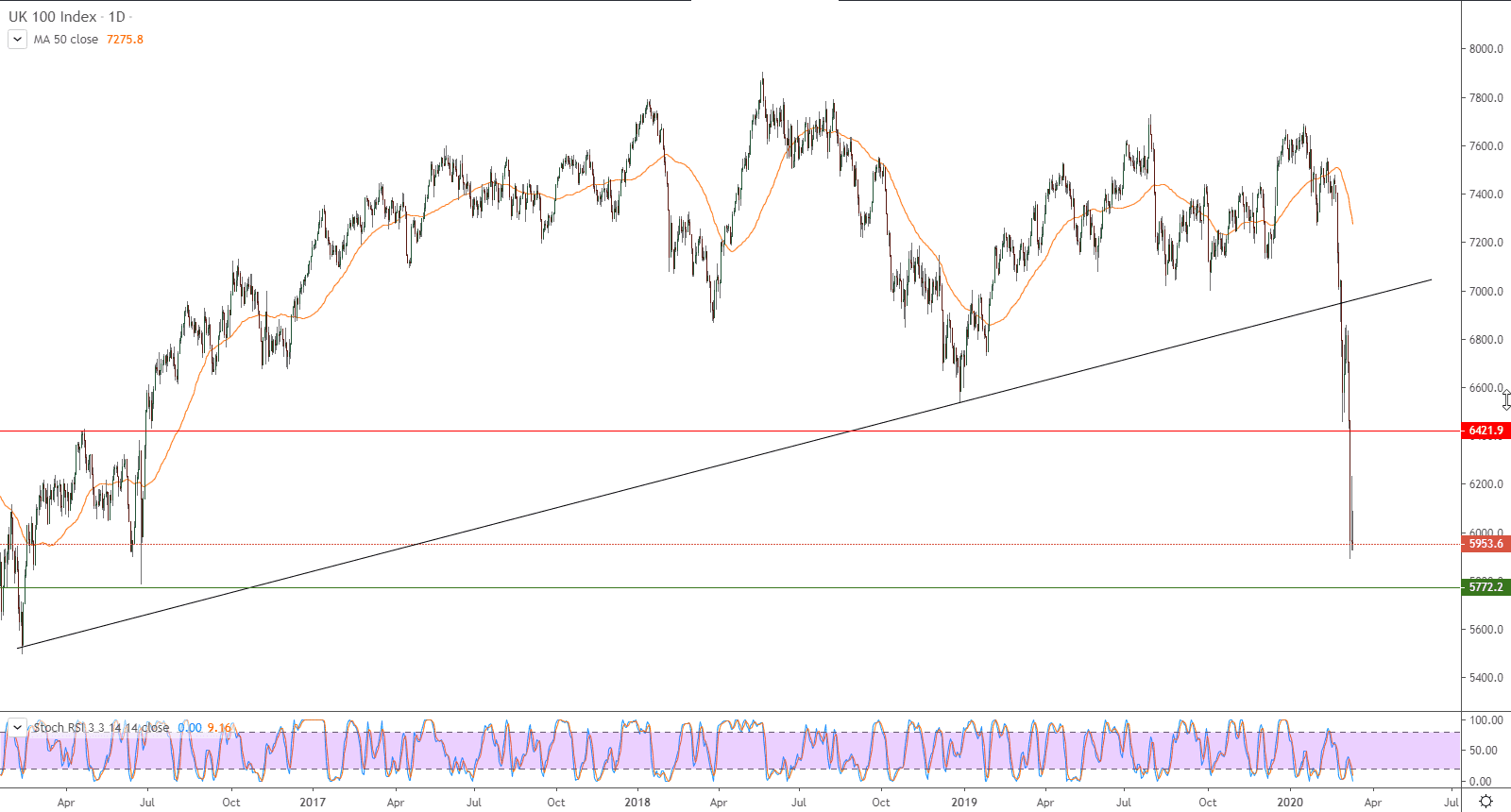 الرسم البياني لمؤشر فاينانشل تايمز 100