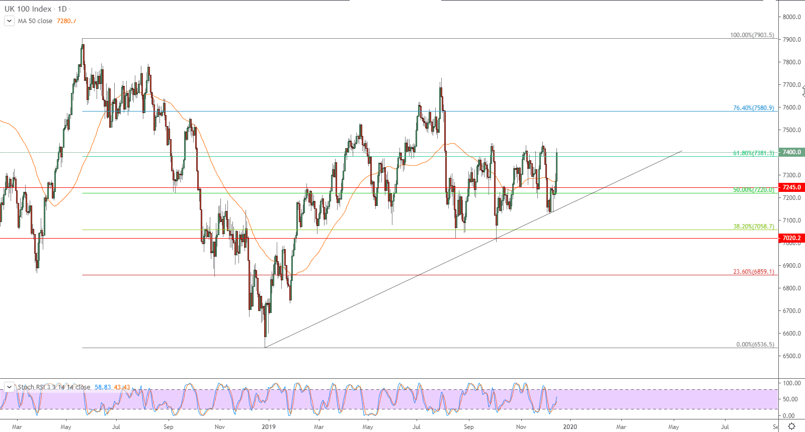 التحليل التقني لمؤشر فاينانشيال تايمز 100 (FTSE 100) 