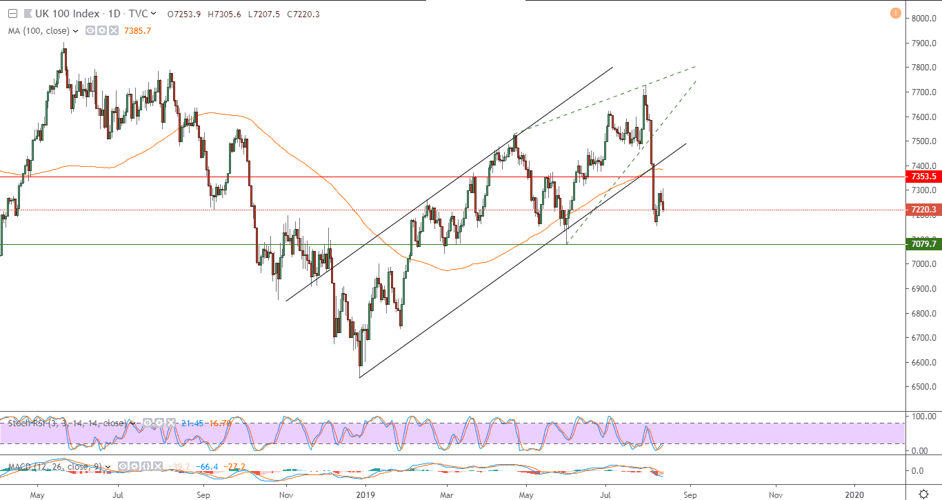 الرسم البياني لمؤشر فوتسي 100 البريطاني 