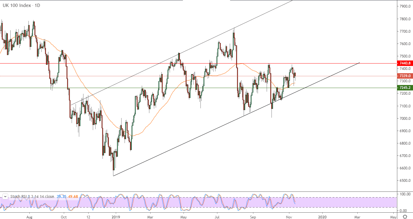 الرسم البياني لمؤشر فوتسي 100 البريطاني