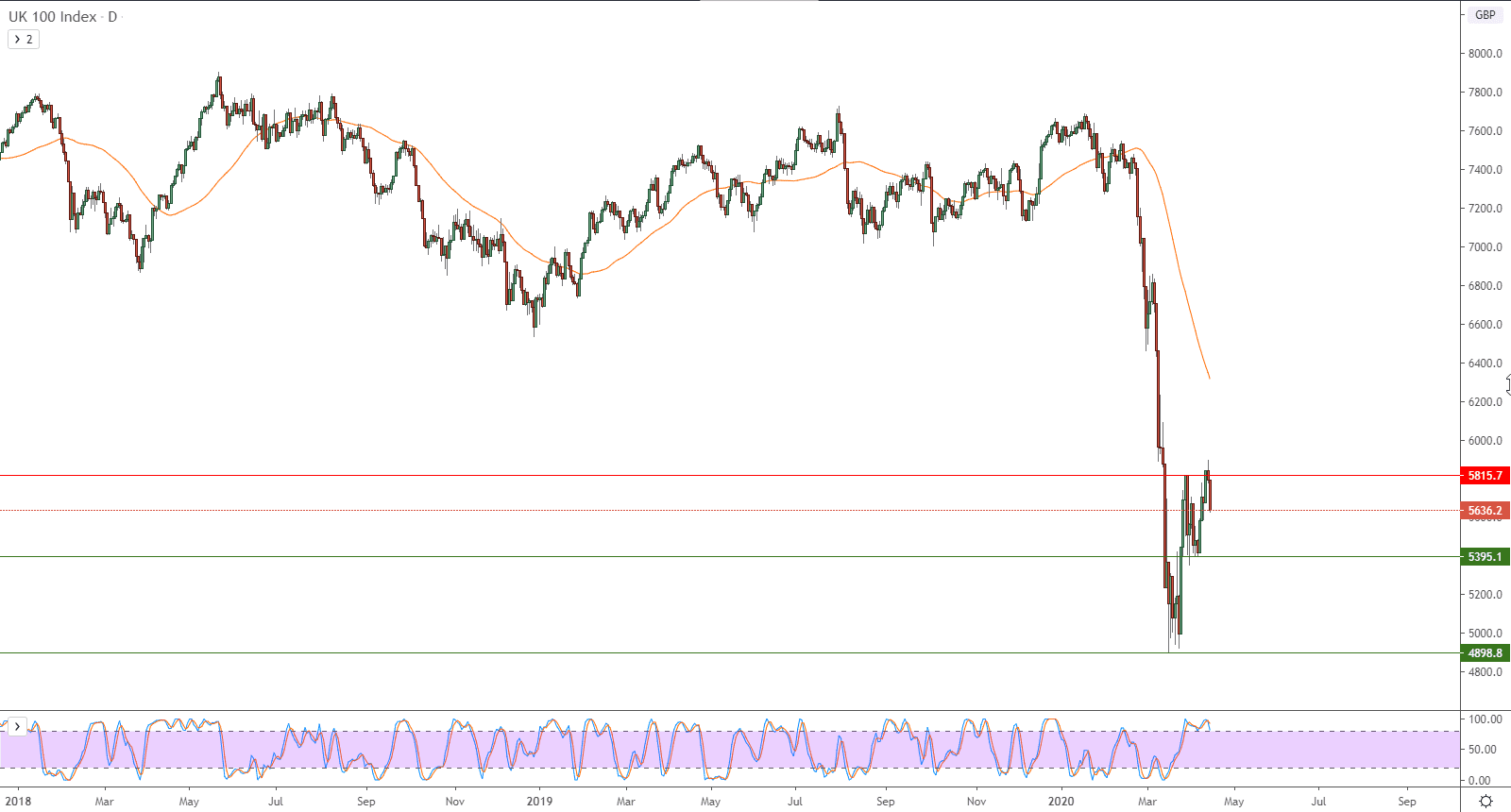 الرسم البياني لمؤشر فاينانشل تايمز 100