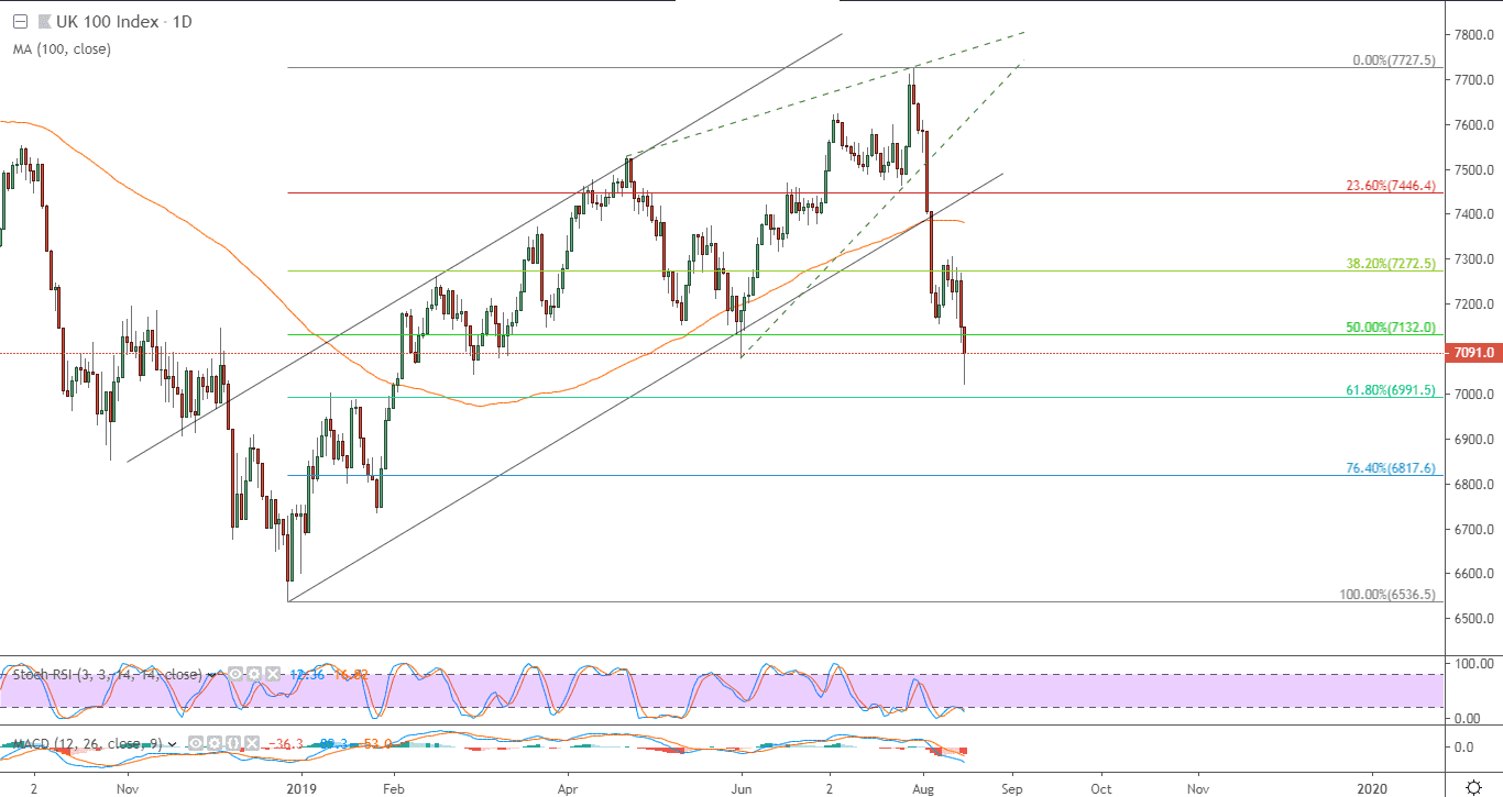 الرسم البياني لمؤشر فوتسي 100 البريطاني