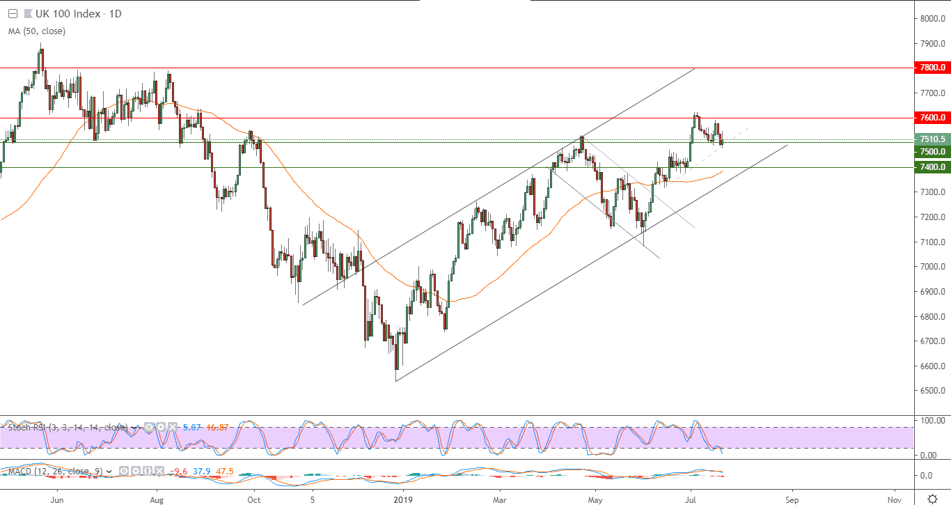 الرسم البياني لمؤشر فوتسي 100