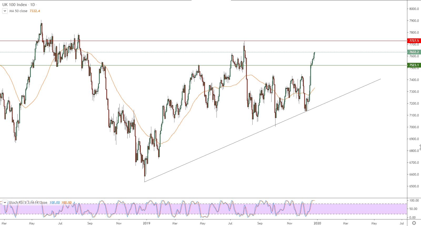 الرسم البياني لمؤشر فاينانشيال تايمز 100