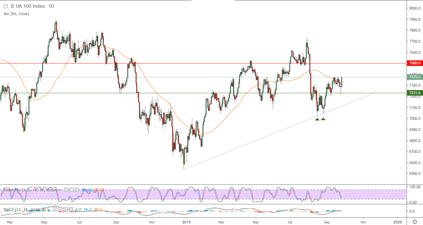 الرسم البياني لمؤشر فوتسي 100 البريطاني