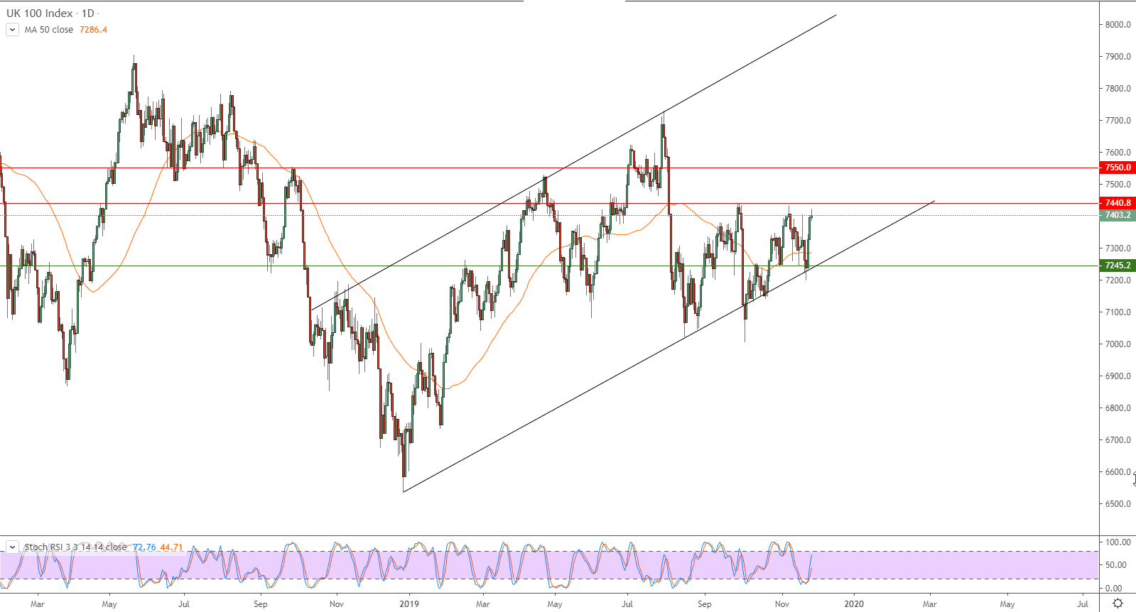 الرسم البياني لمؤشر فوتسي 100 