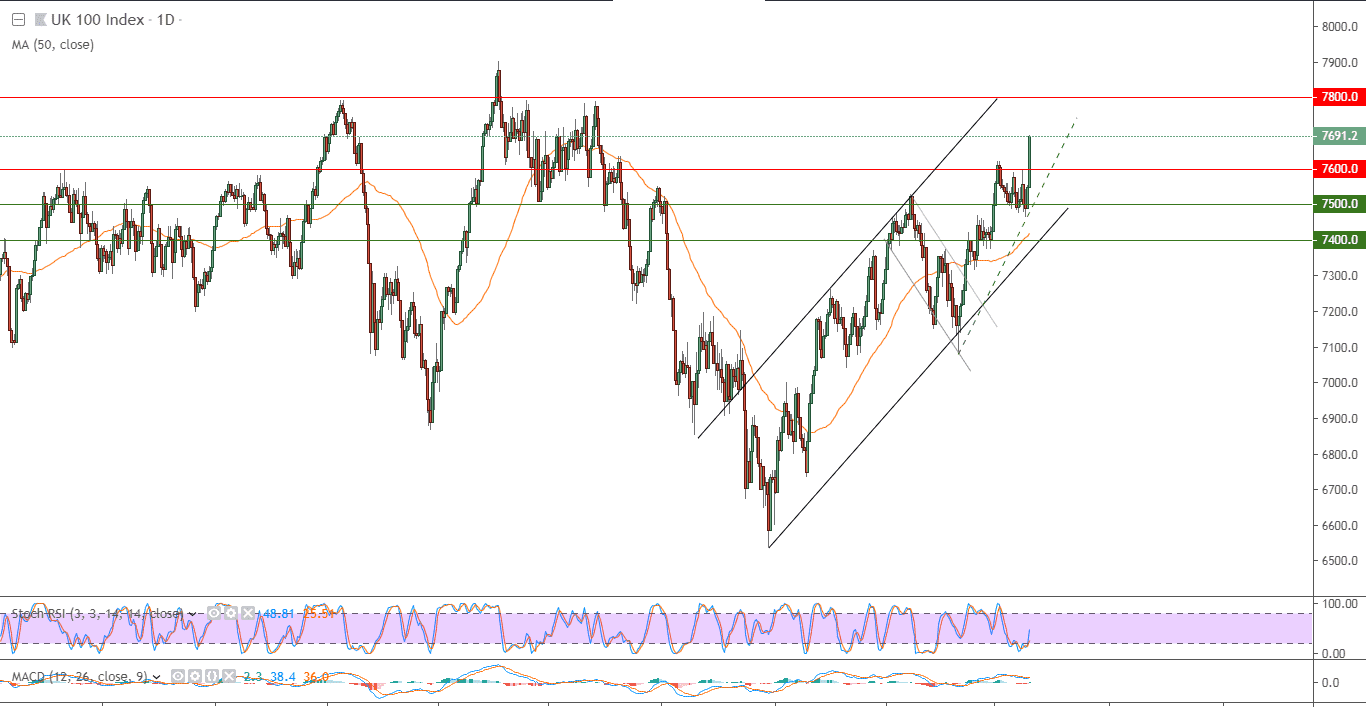 الرسم البياني لمؤشر uk100