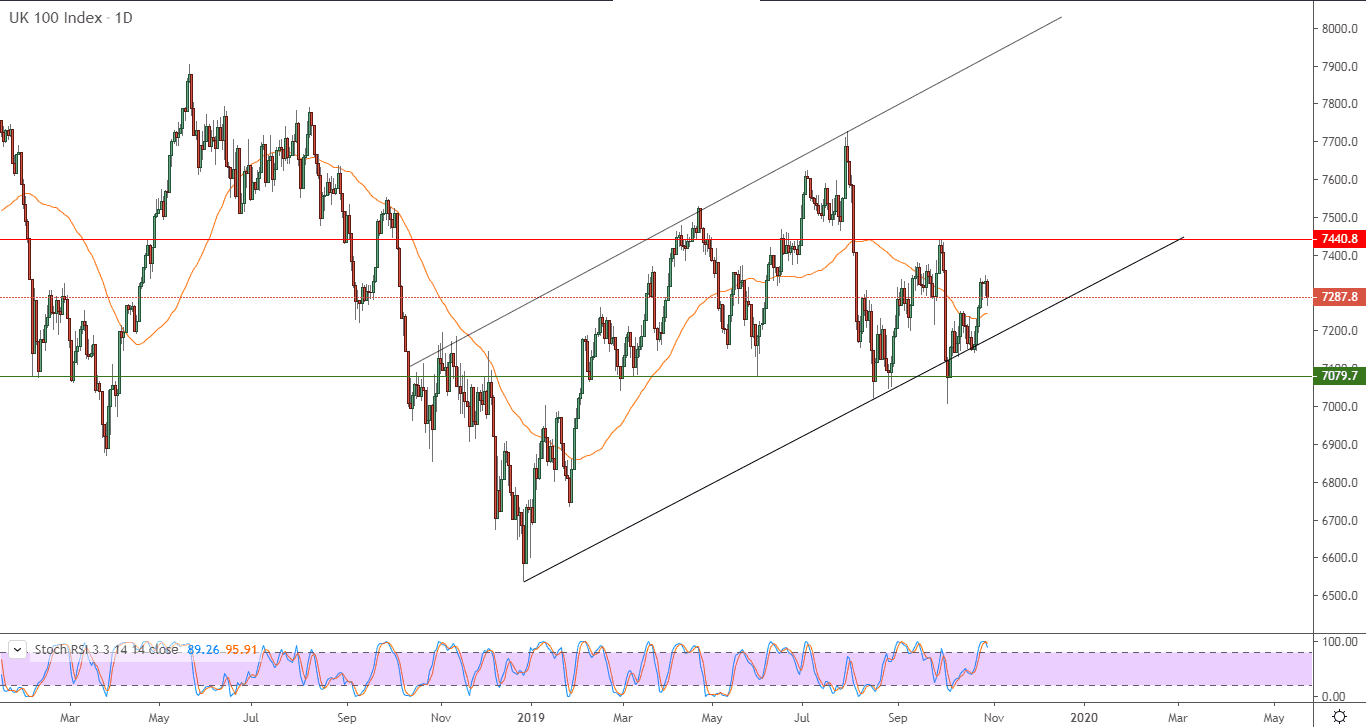 الرسم البياني لمؤشر فوتسي 100 البريطاني 