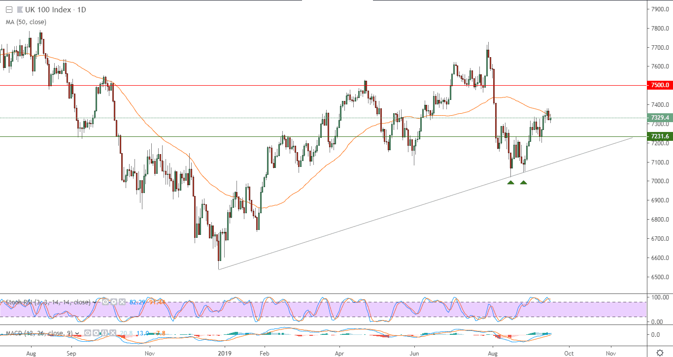 مؤشر فوتشي 100 البريطاني