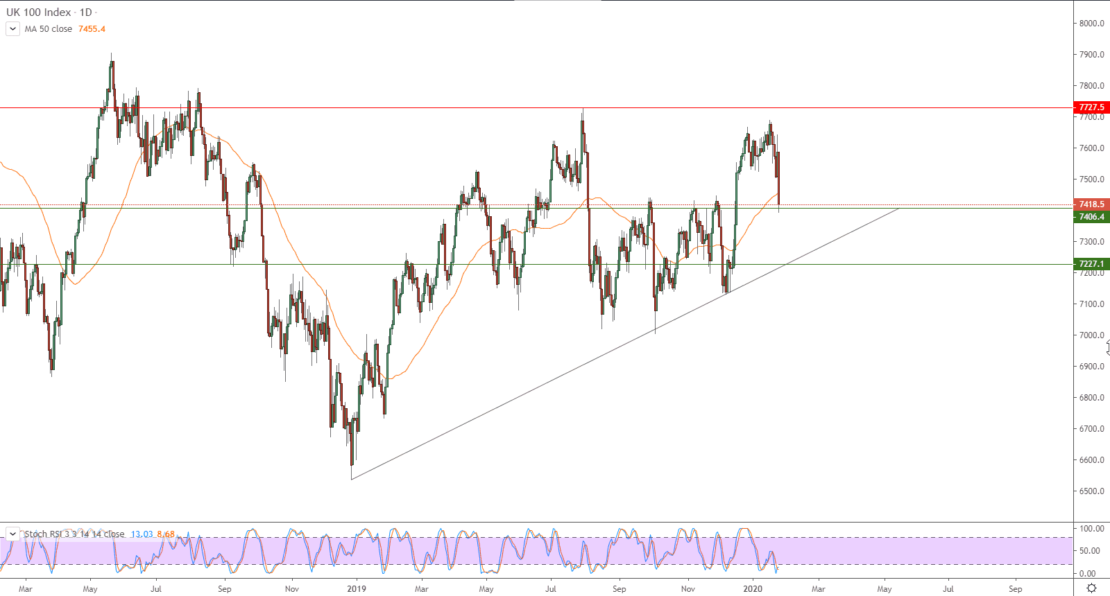 الرسم البياني لمؤشر فاينانشيال تايمز