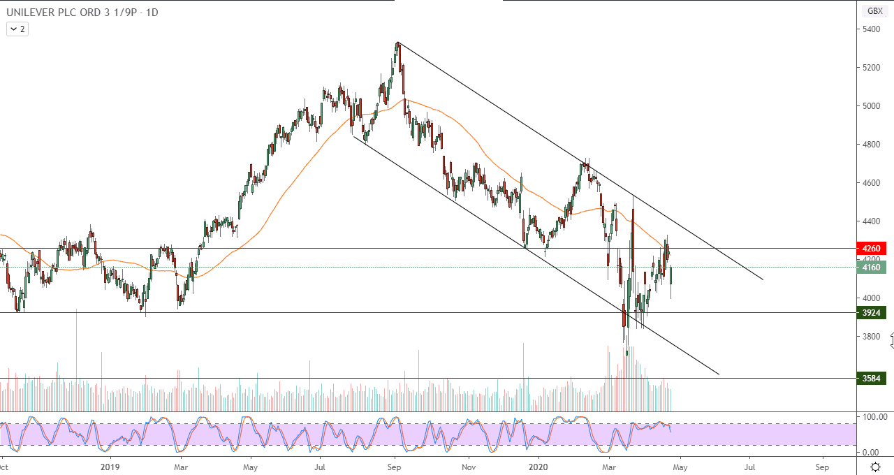 الرسم البياني لسهم يونيليفر 